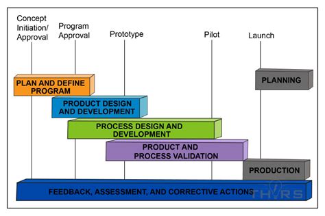 pcn full form in quality|APQP .